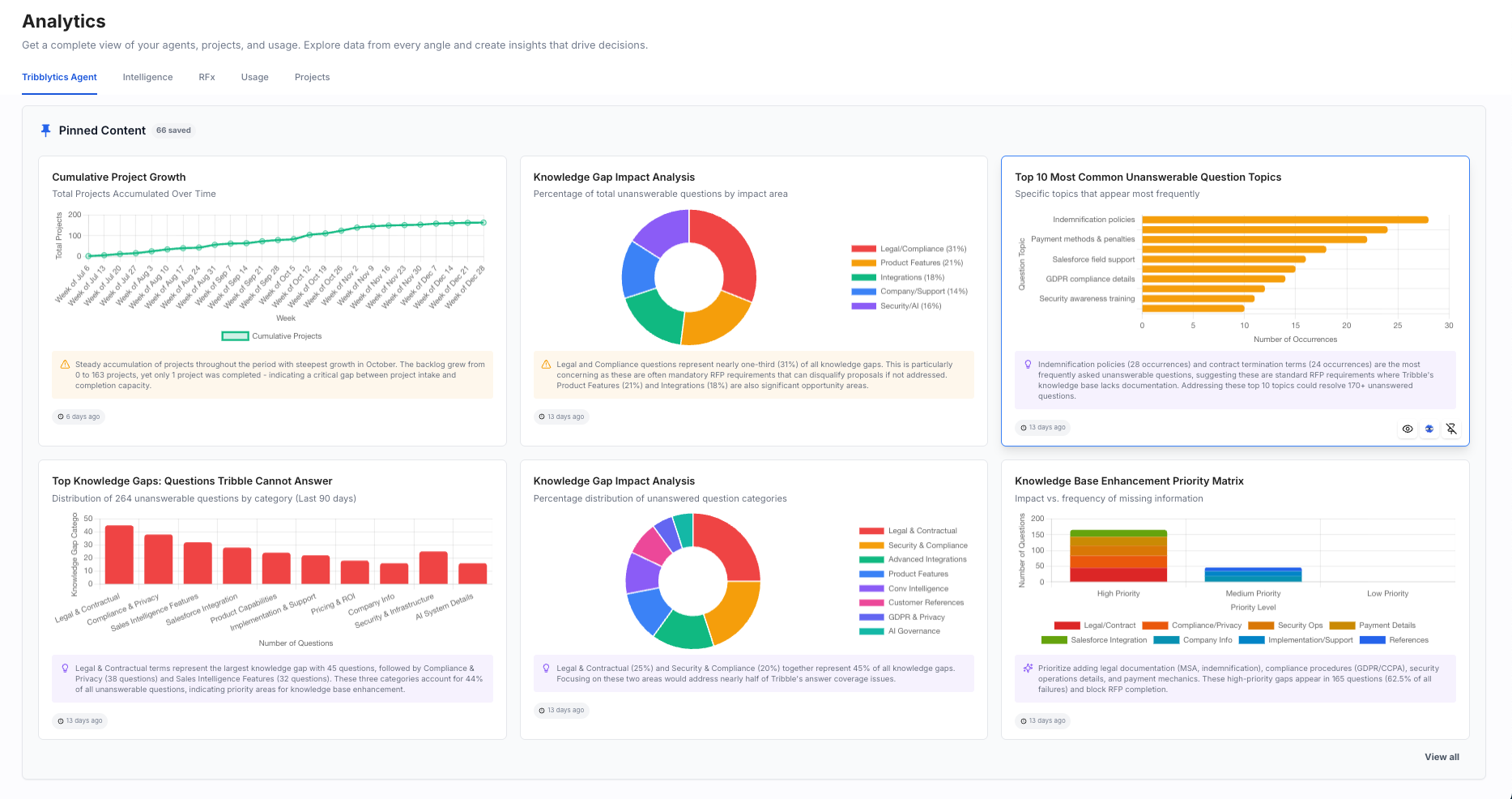 Tribblytics analytics dashboard showing cumulative project growth, knowledge gap impact analysis, and top unanswerable question topics - demonstrating how Engage conversation signals flow into deal intelligence